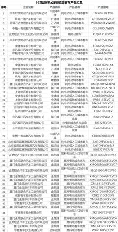 345款新能源車型入選2022年道路機動車輛生產企業及產品公告 產業浪潮再添新活力